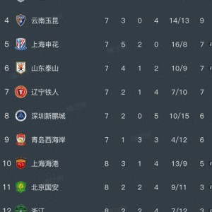 中超积分榜，津门虎4:2国安，摆脱垫底，蓉城4:0，五连胜5分领跑